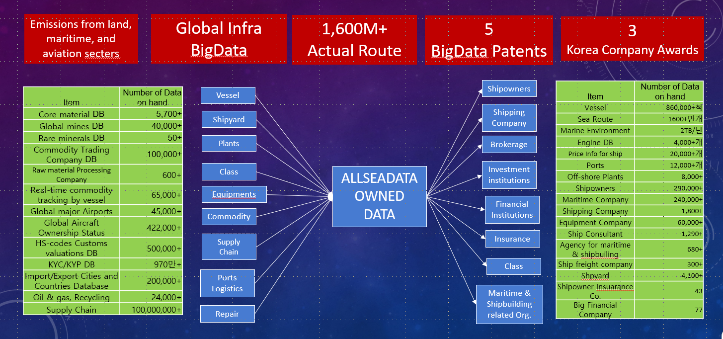 AllSeaData owned big data ecosystem